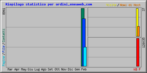 Riepilogo statistico per ordini.eneaweb.com